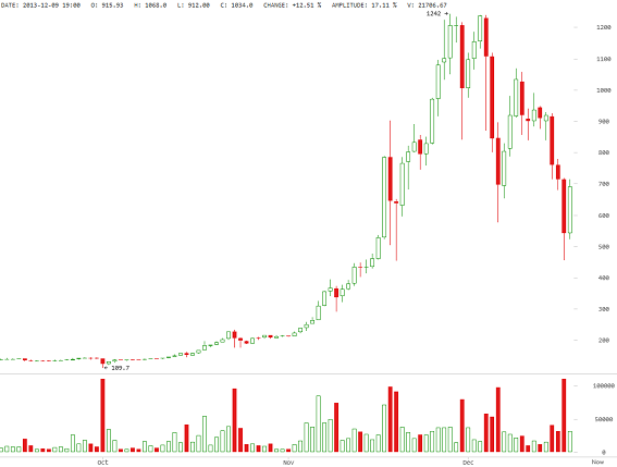 Bitcoin Price Fluctuations